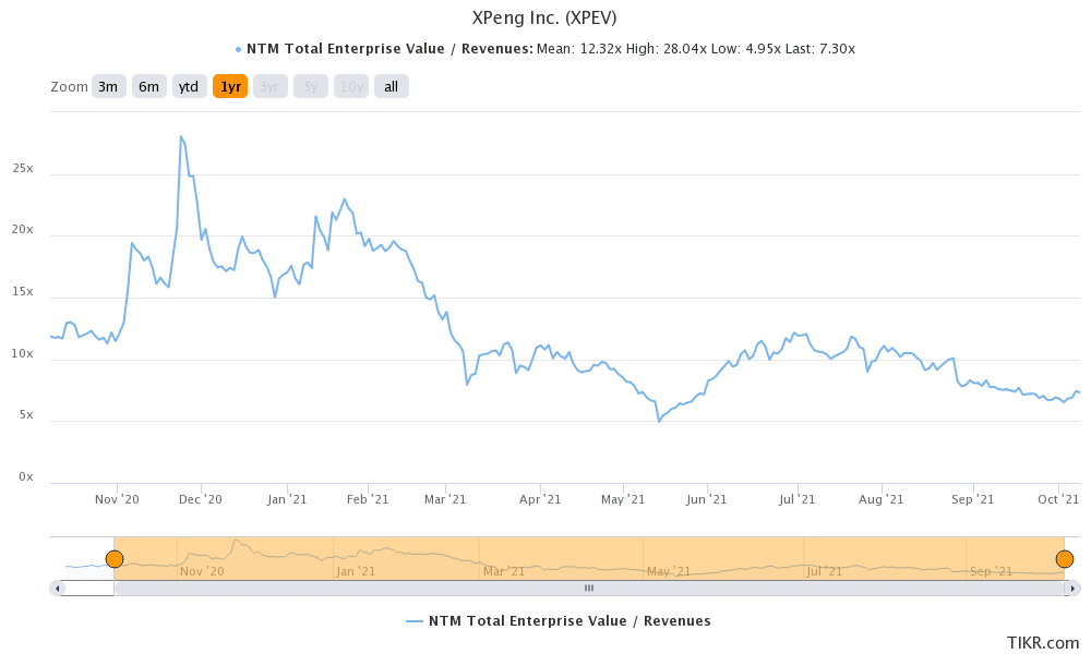 xpev is a good ev stock to invest