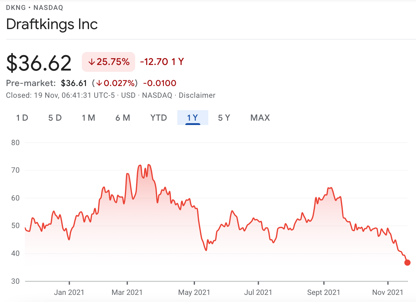 draftkings price chart