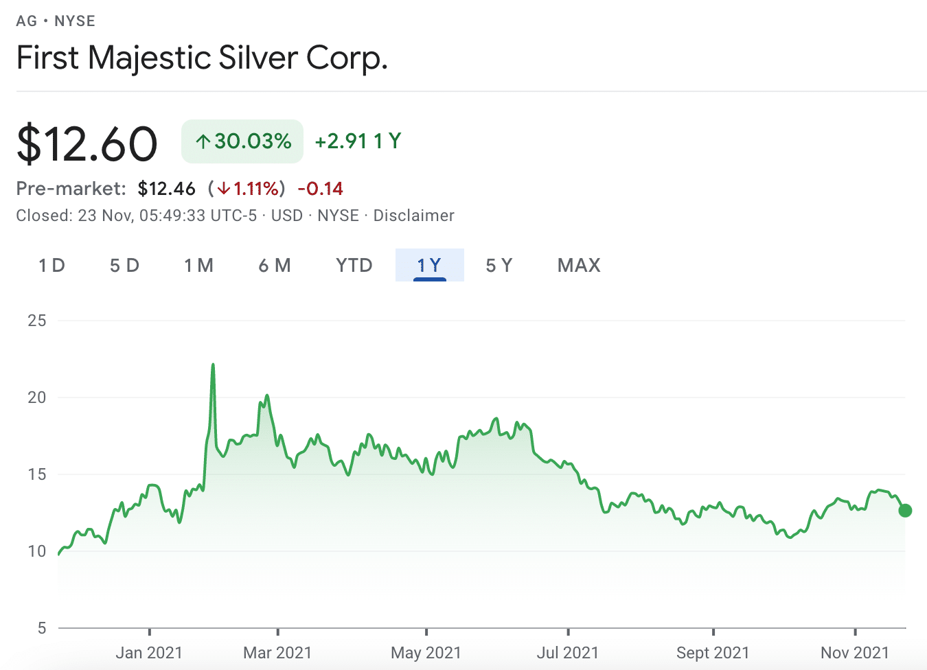 first majestic silver price chart