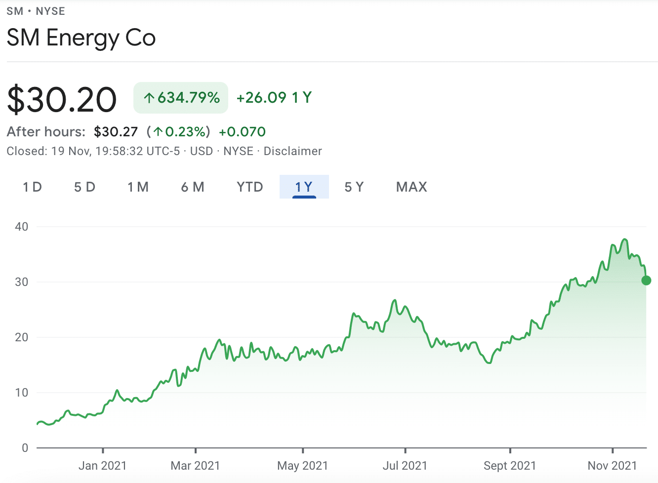 SM energy price chart