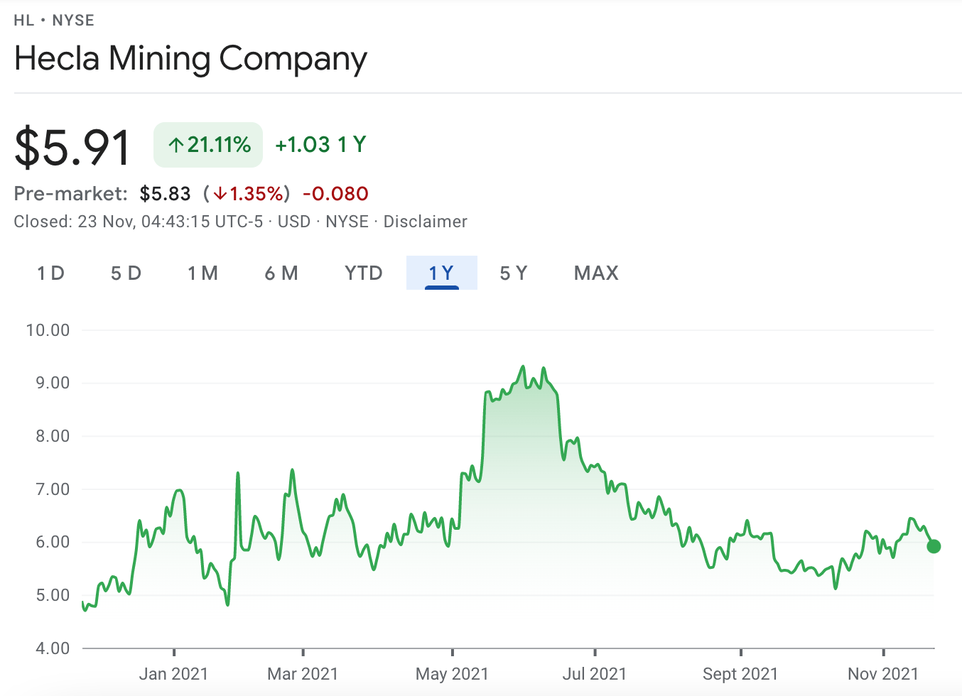 hecla mining price chart