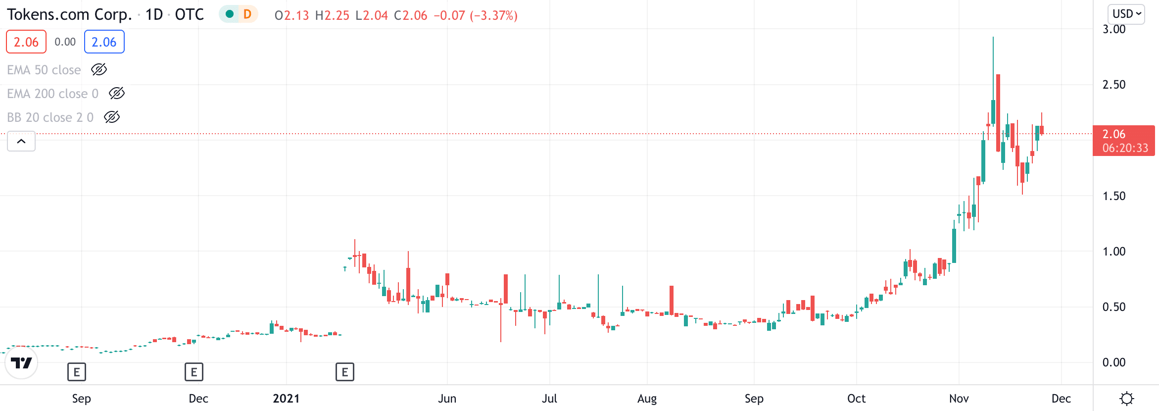 tokens.com price chart