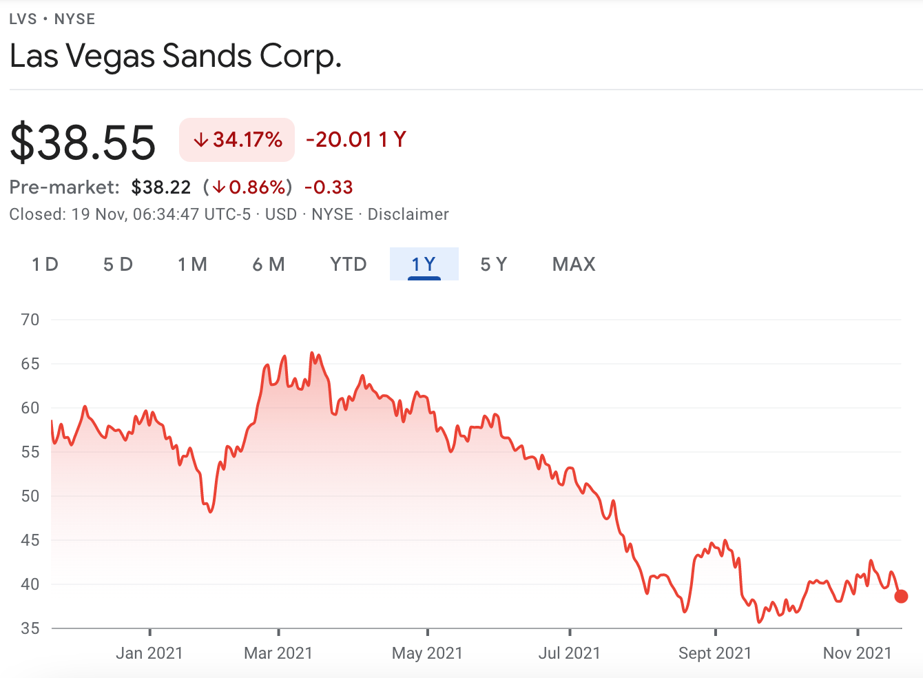 LVS price chart