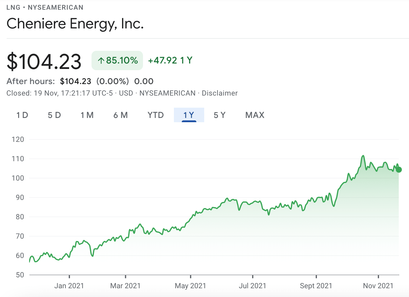 cheniere energy price chart