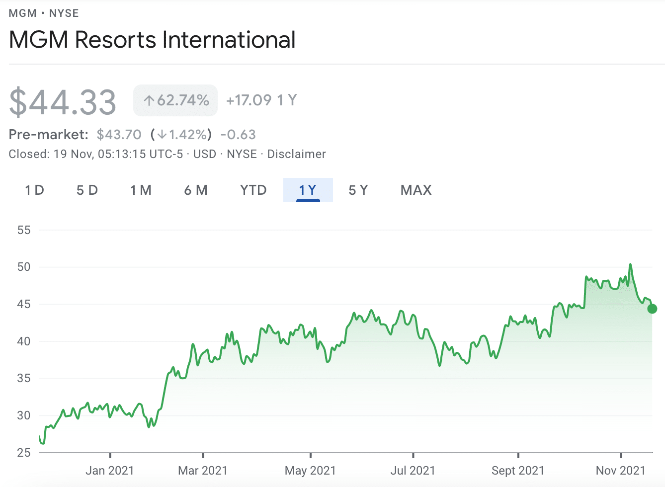 MGM resorts price chart