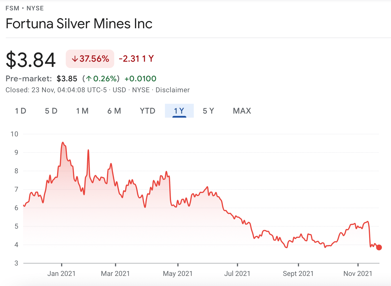 fortuna silver price chart
