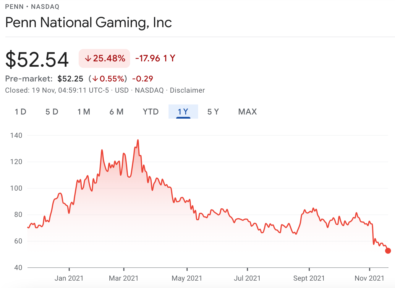 penn national price chart