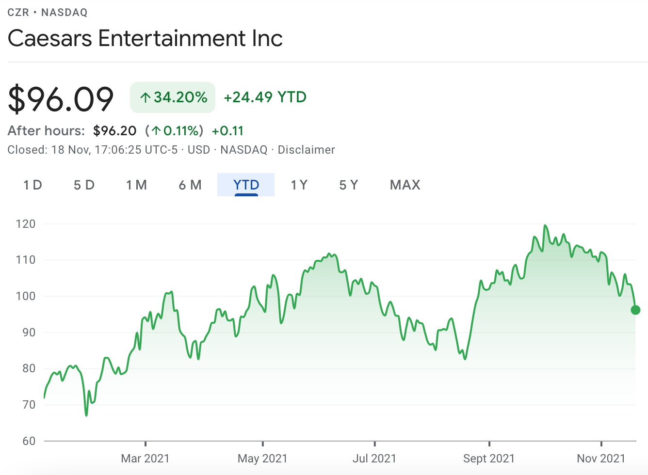 caesars entertainment price chart
