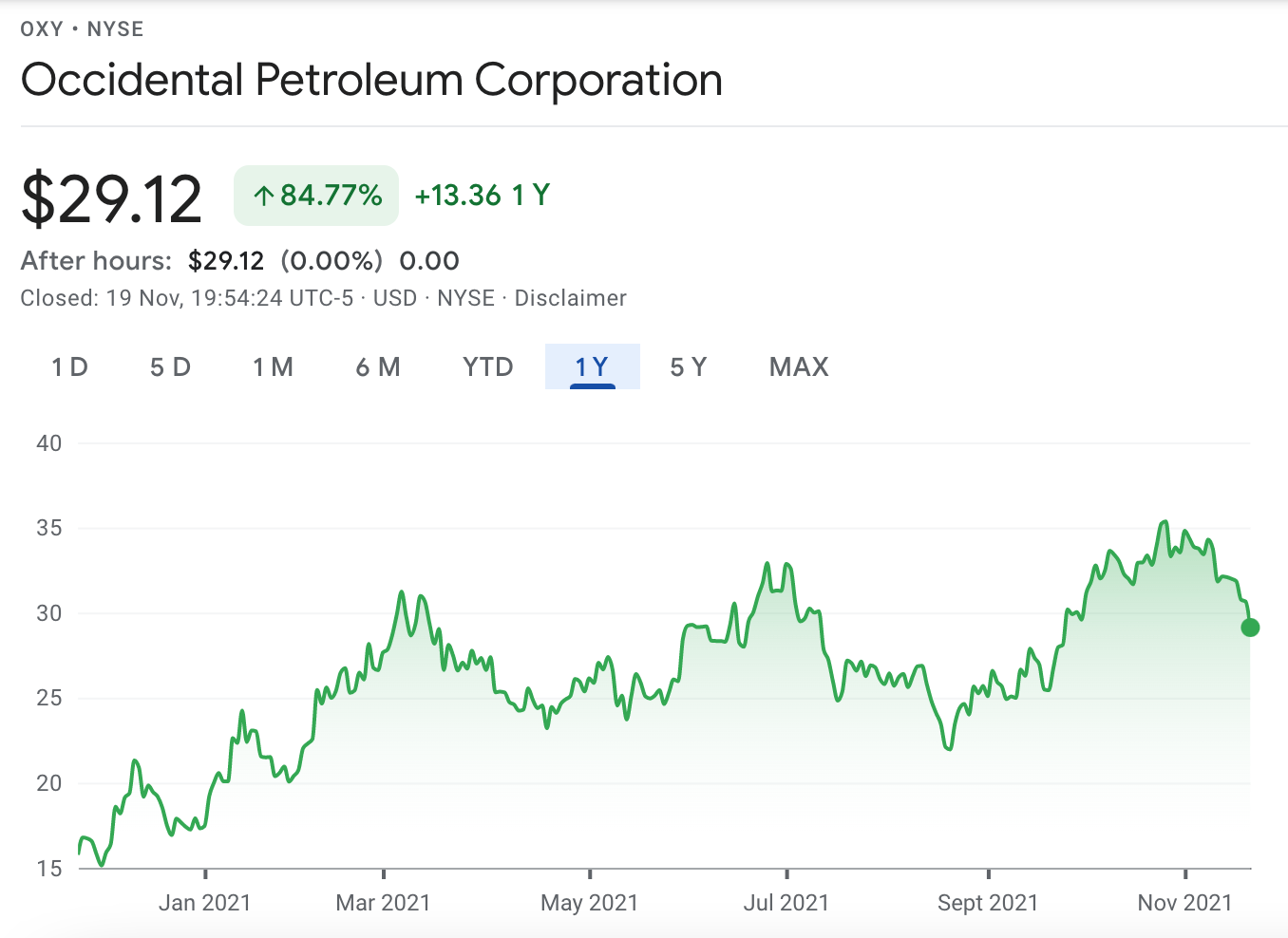 occidental petroleum price chart