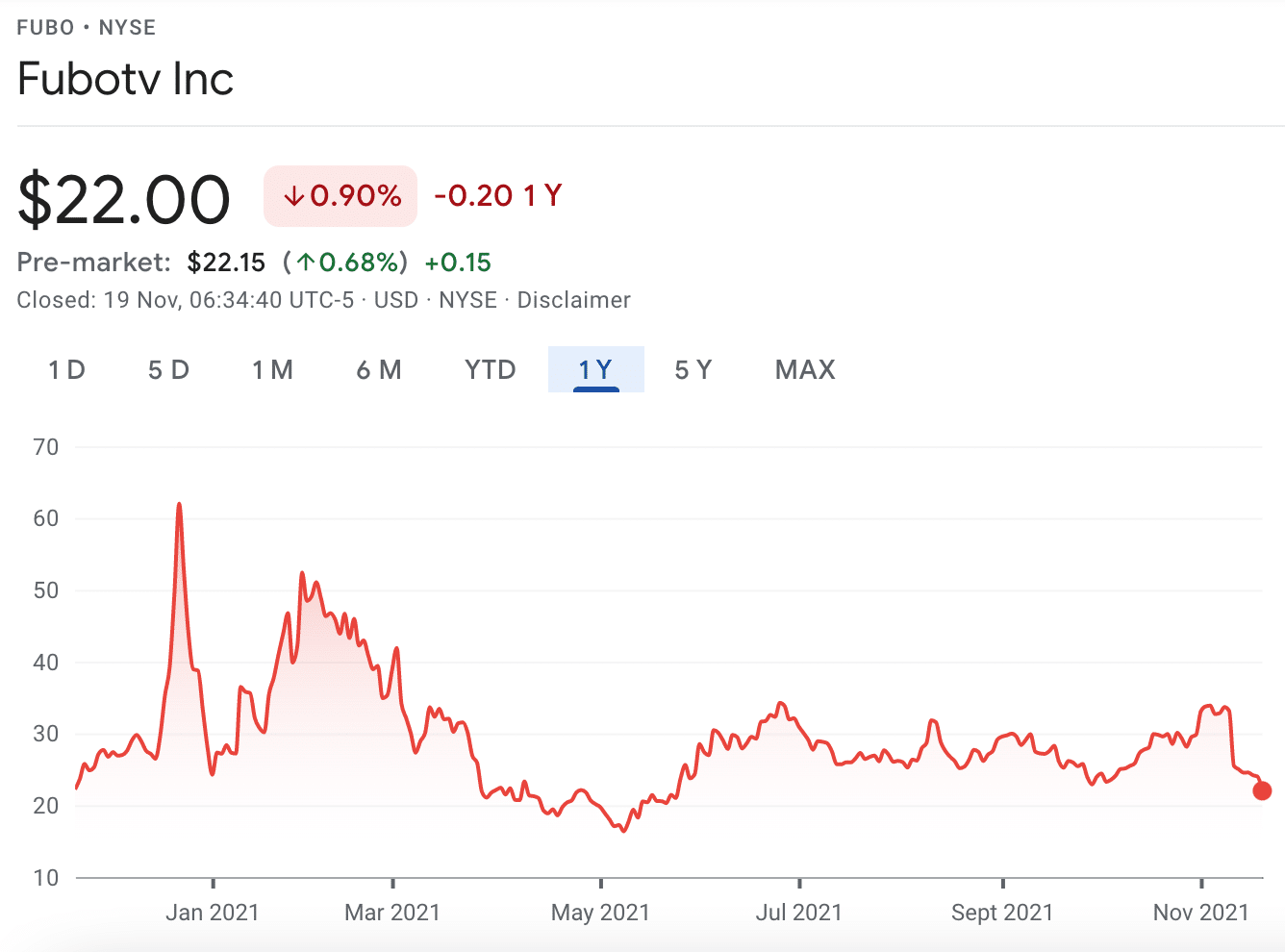 fubotv price chart