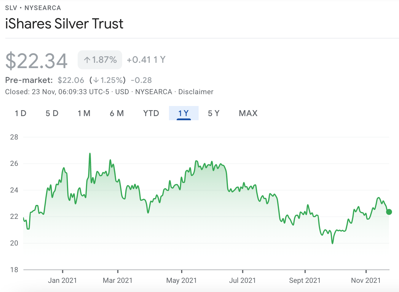 ishares silver trust price chart