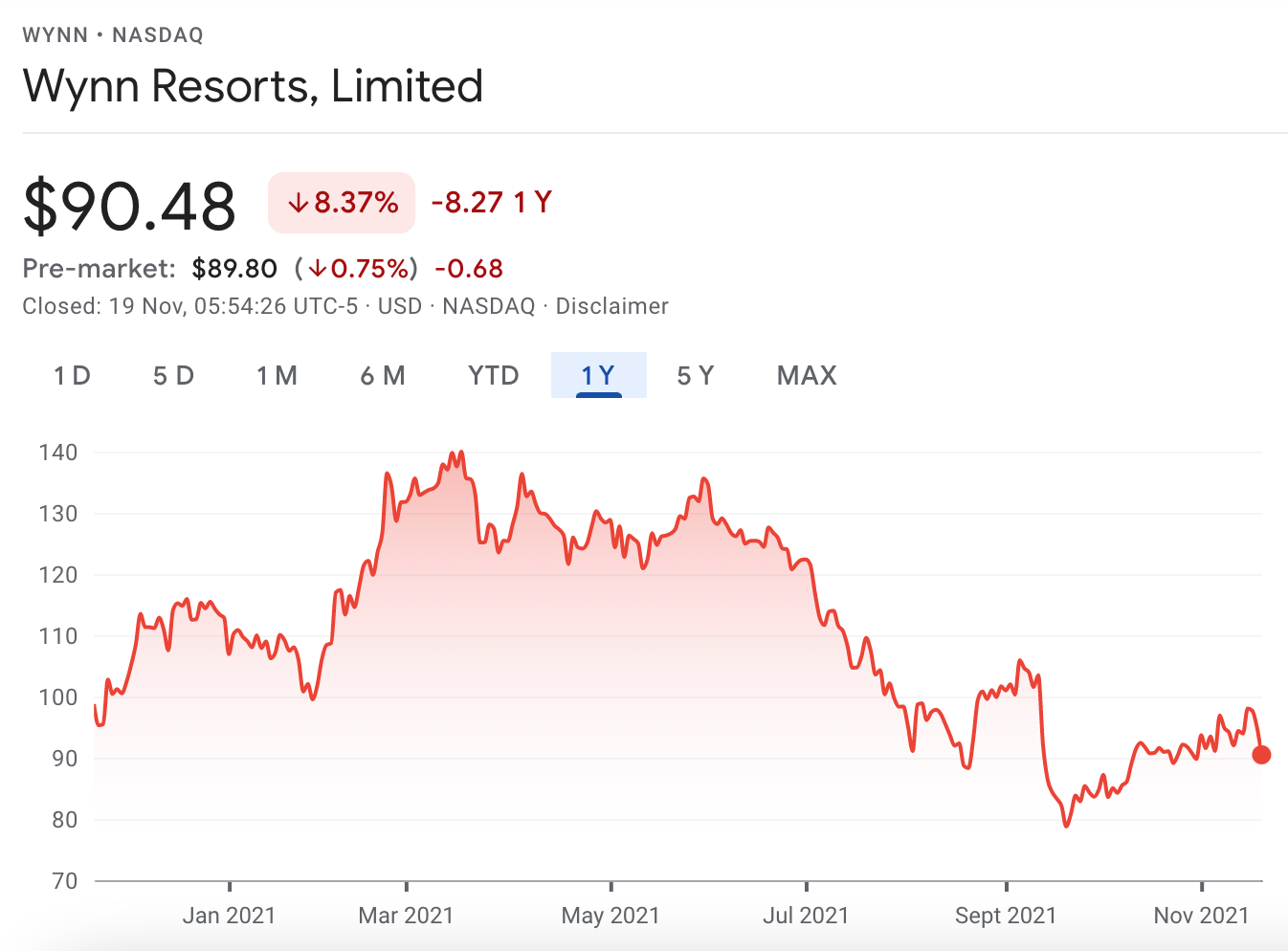 wynn resorts price chart