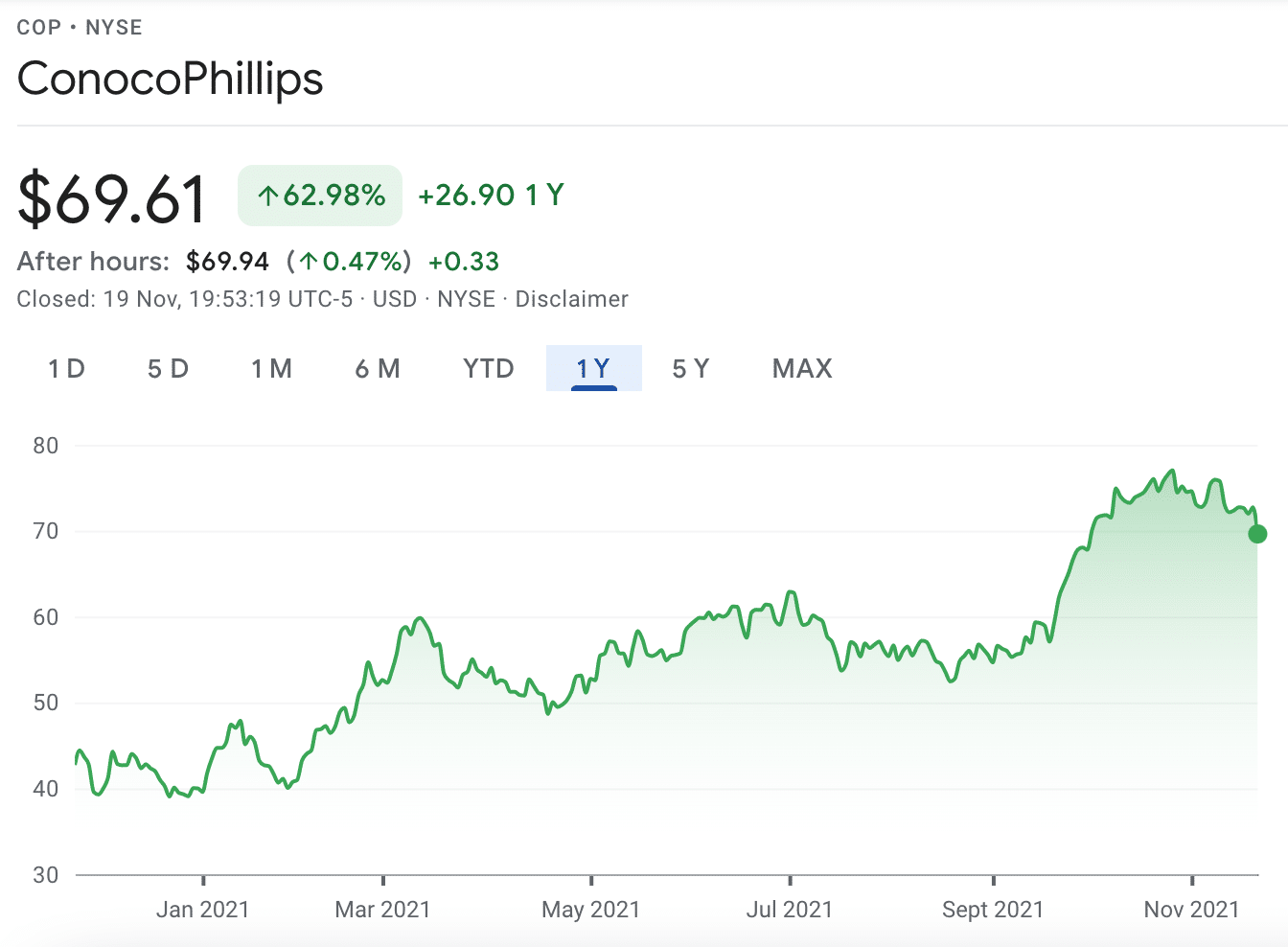 conocophillips price chart