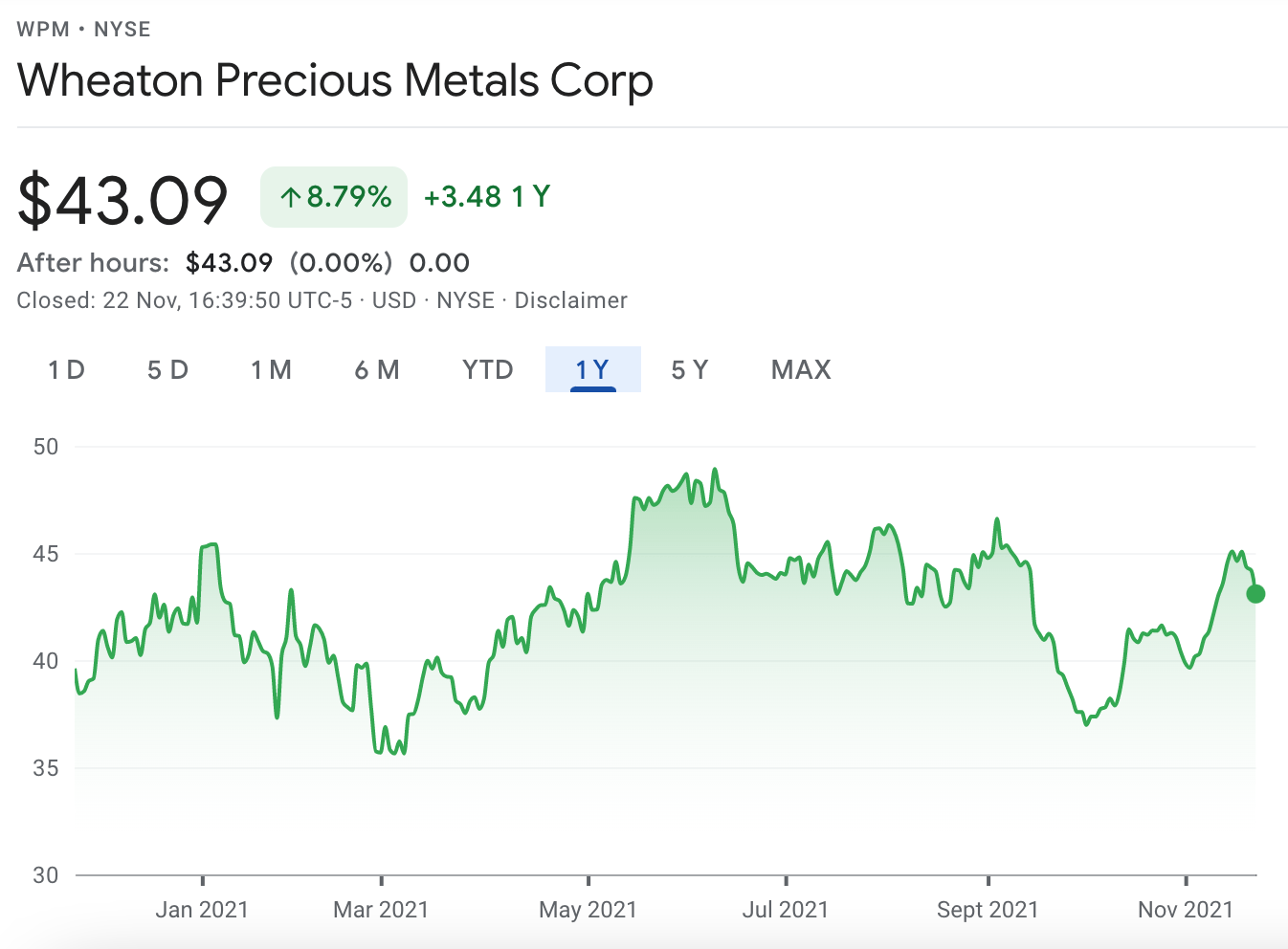 wheaton precious metals price chart