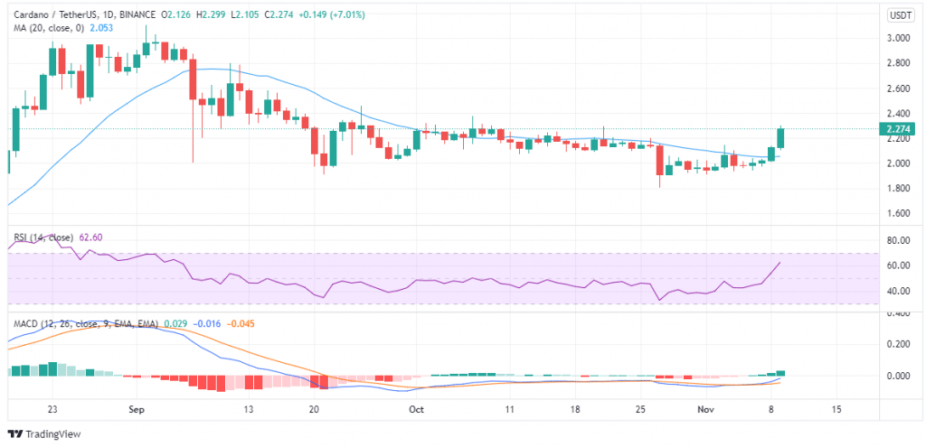 ADA price charts November 9