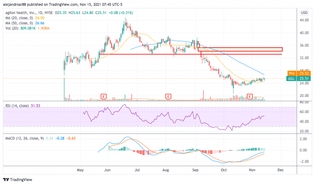 agilon health stock