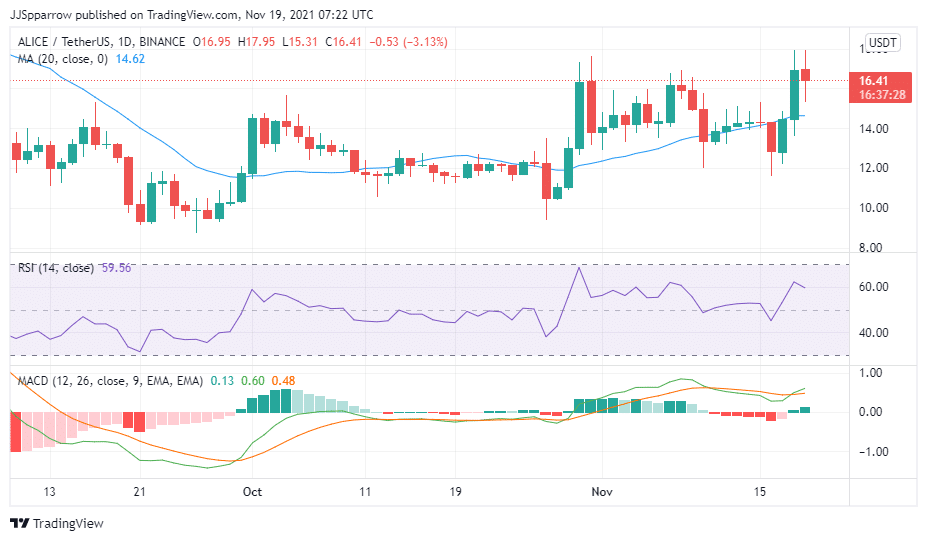 Alice price chart, November 19