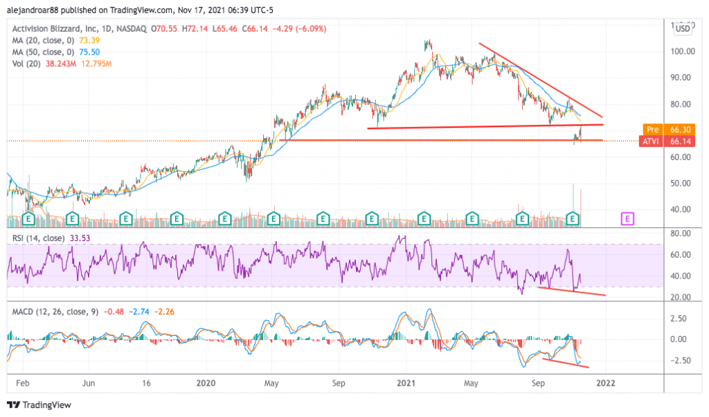 activision stock