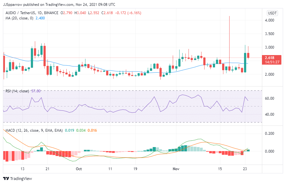 AUDIO price chart, November 24