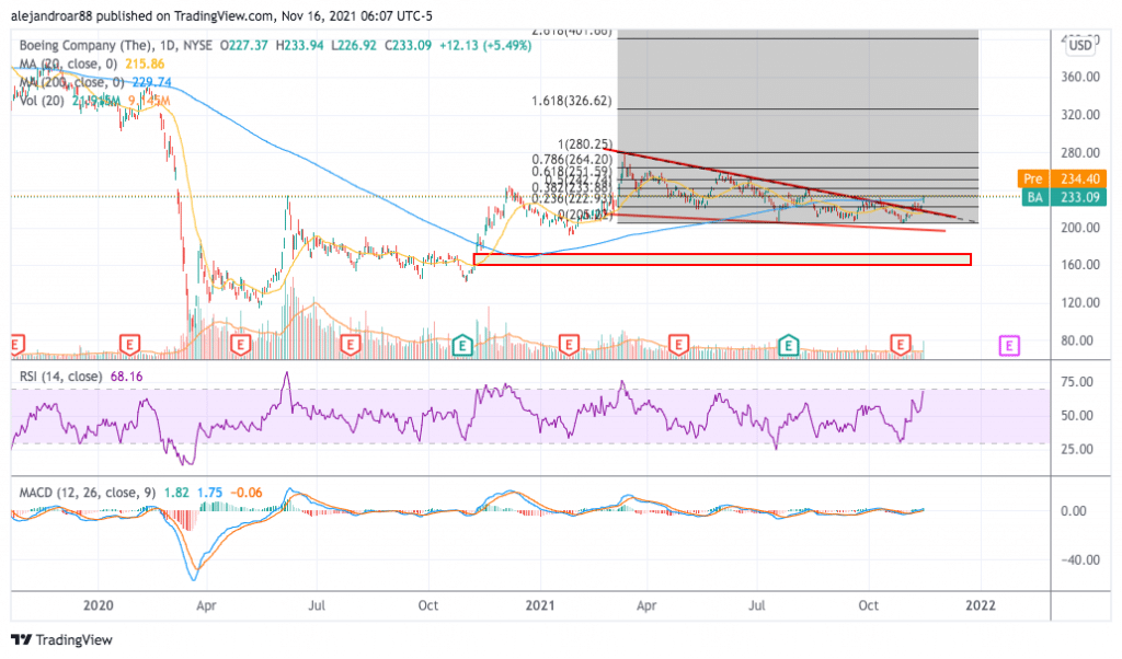 boeing stock