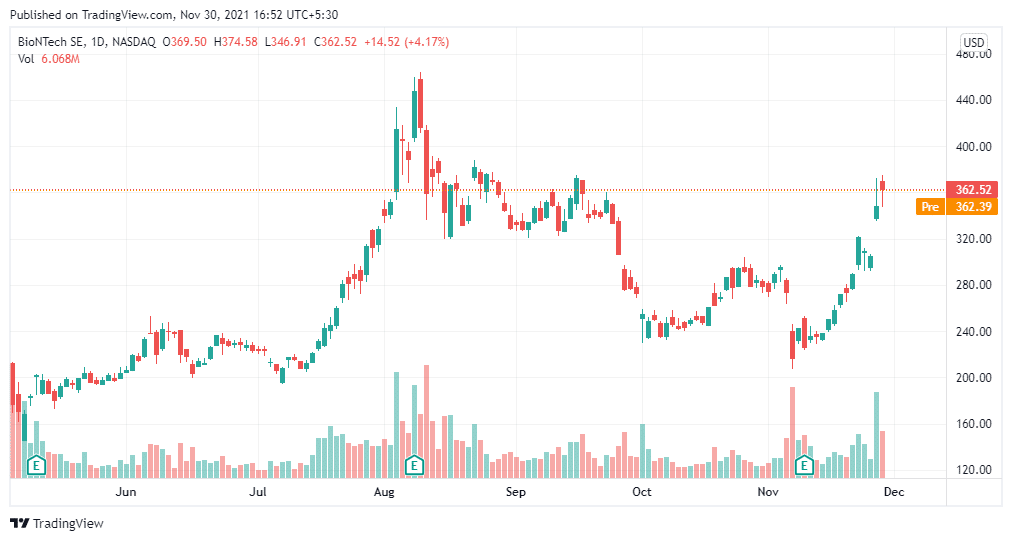 BioNTech Share Price Forecast November 2021 Time To Buy BNTX BioNTech Share Price Forecast November 2021 Time To Buy BNTX