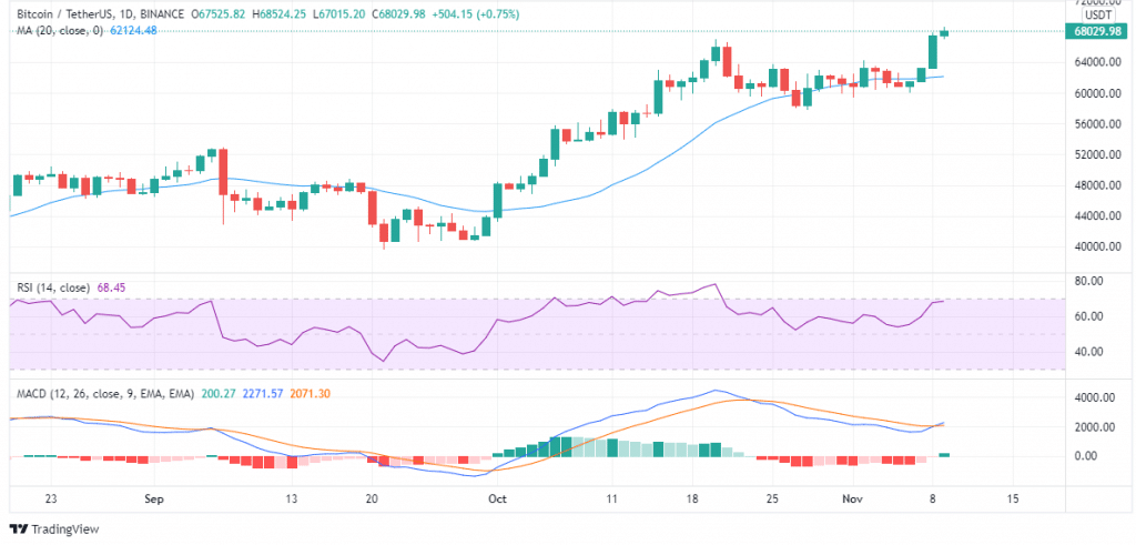 BTC price charts November 9