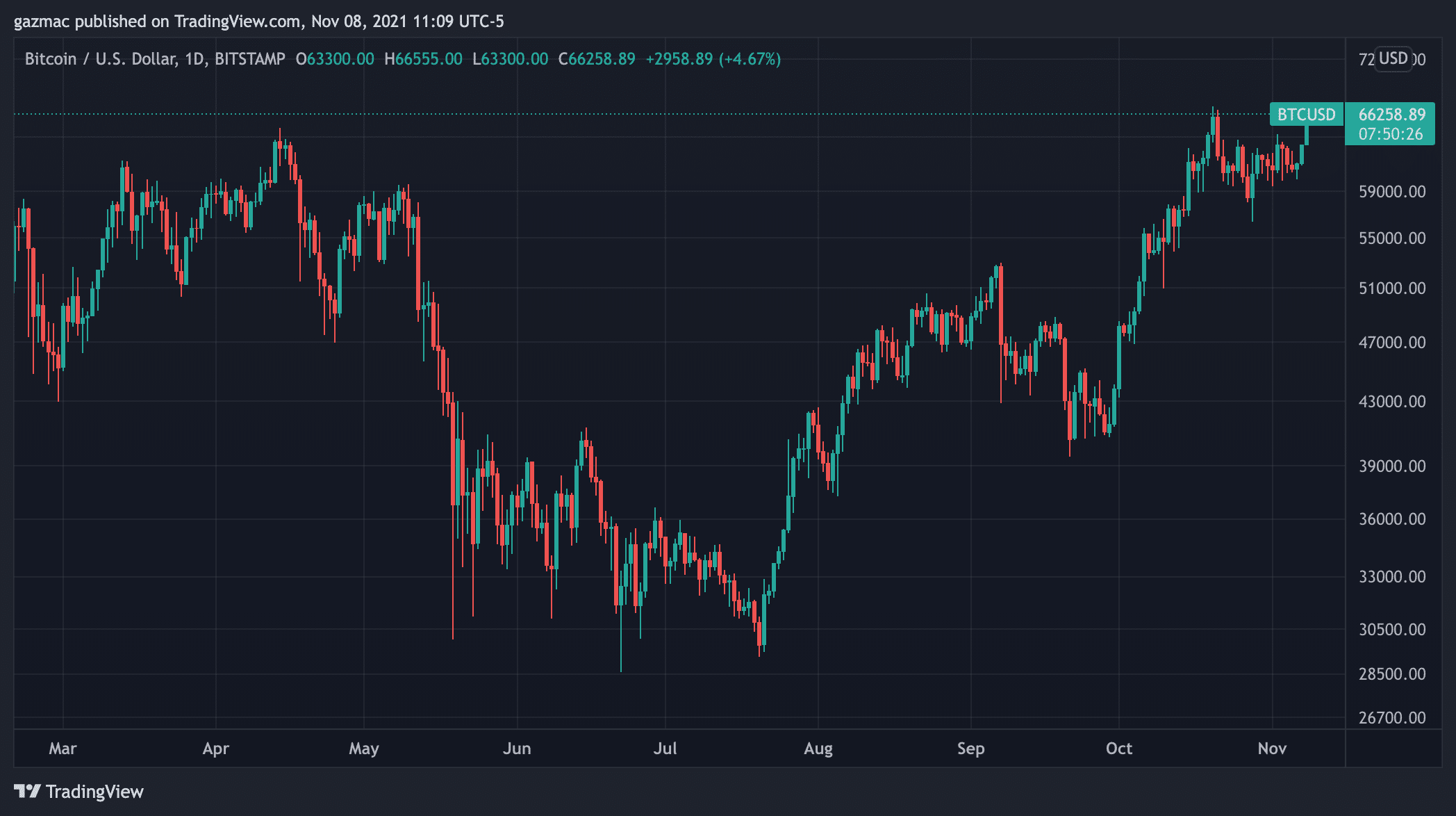 bitcoin btcusd