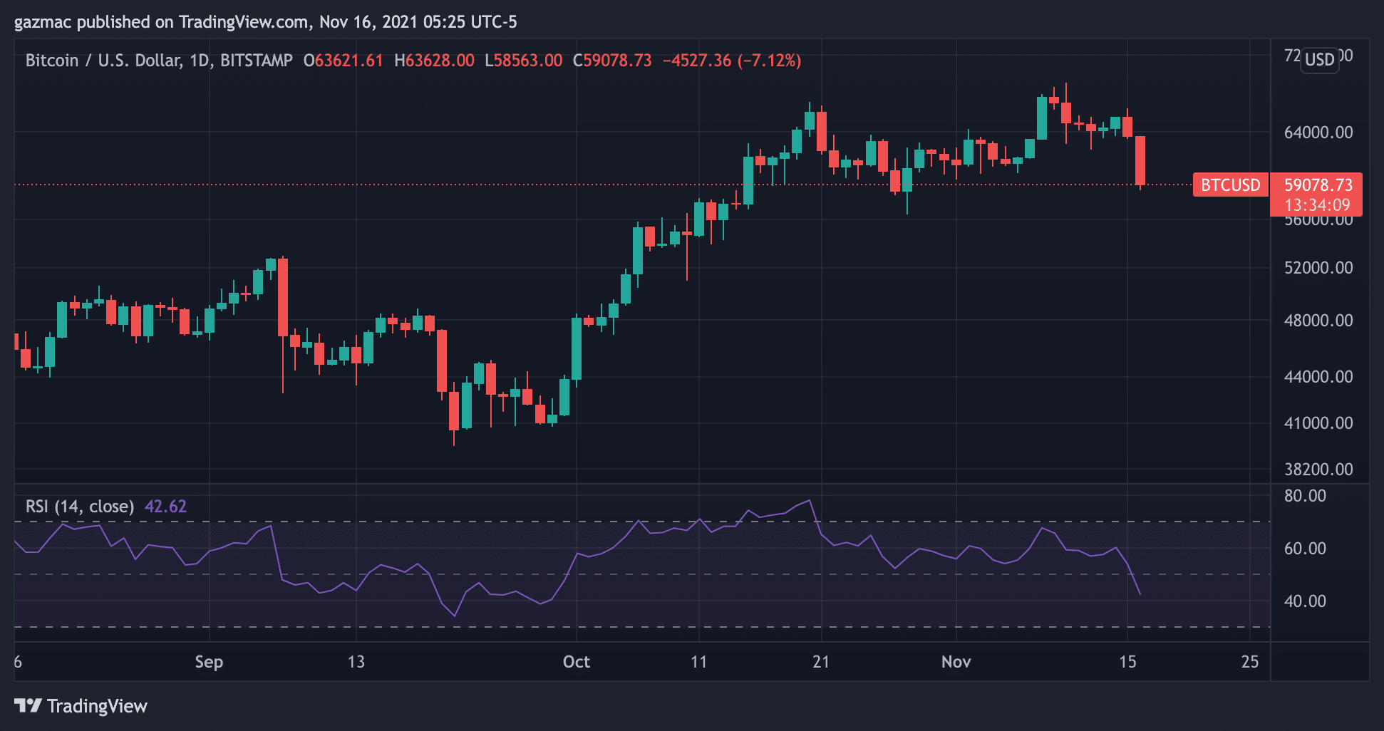 bitcoin price