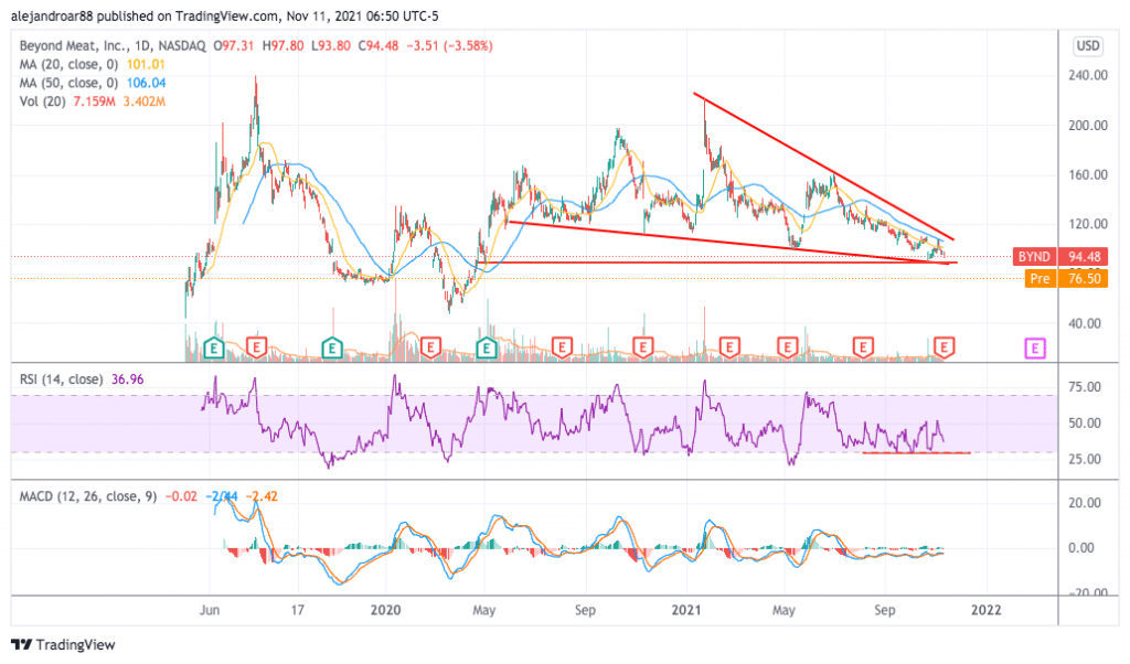 beyond meat stock