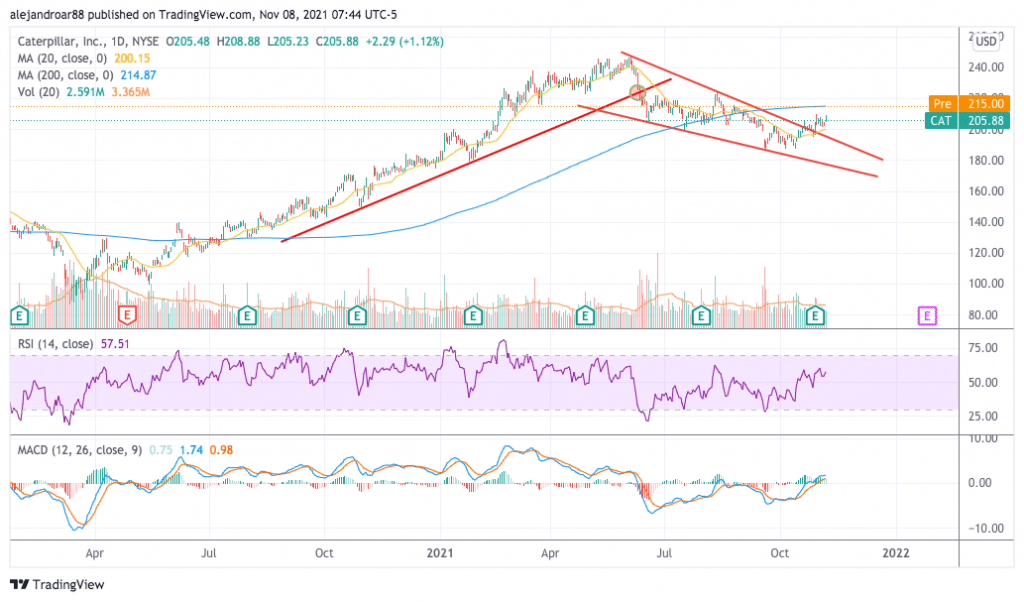 caterpillar stock