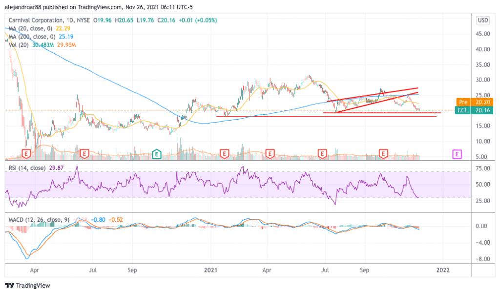 cruise line stocks - carnival stock