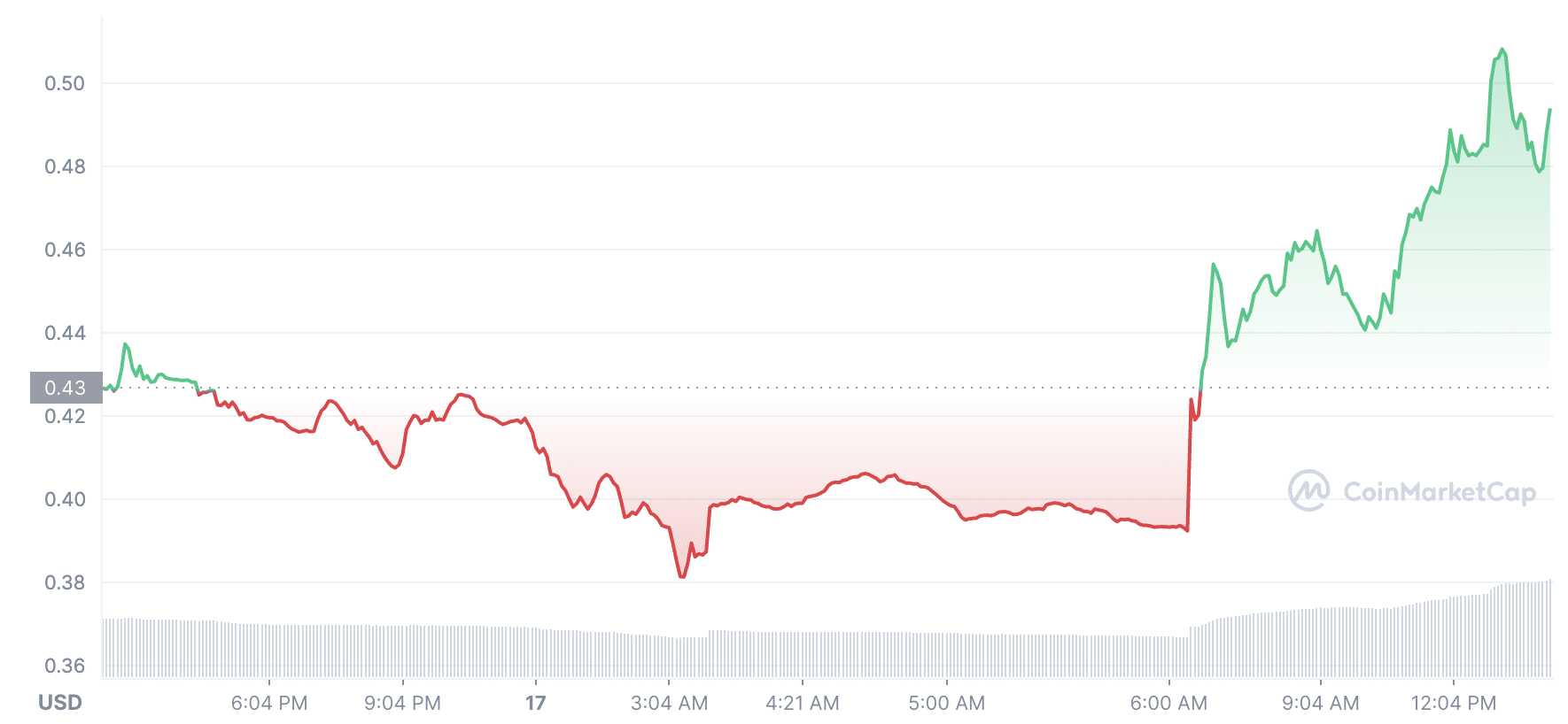 Crypto.com Chain price CRO