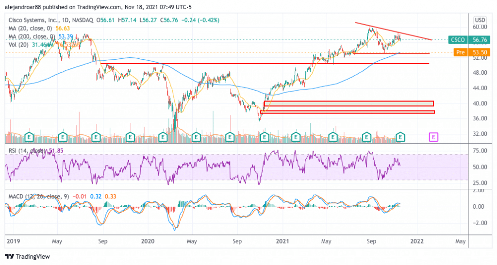 cisco stock