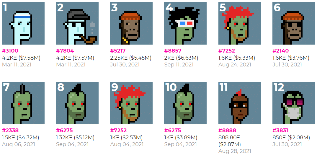 CryptoPunks: Top Sales by US Dollar Value