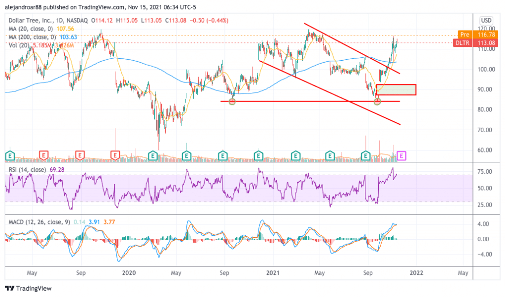 dollar tree stock