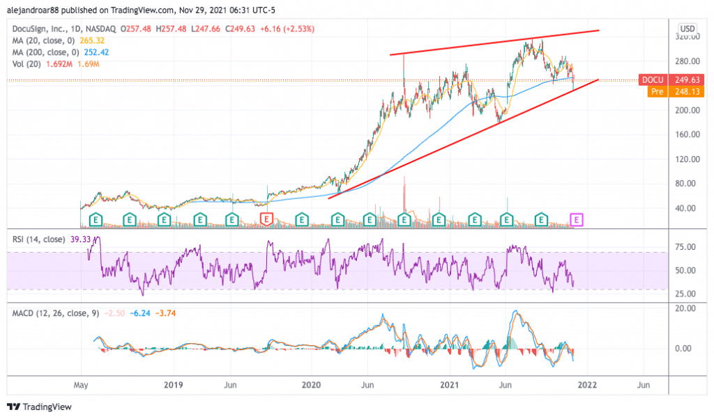 docusign stock