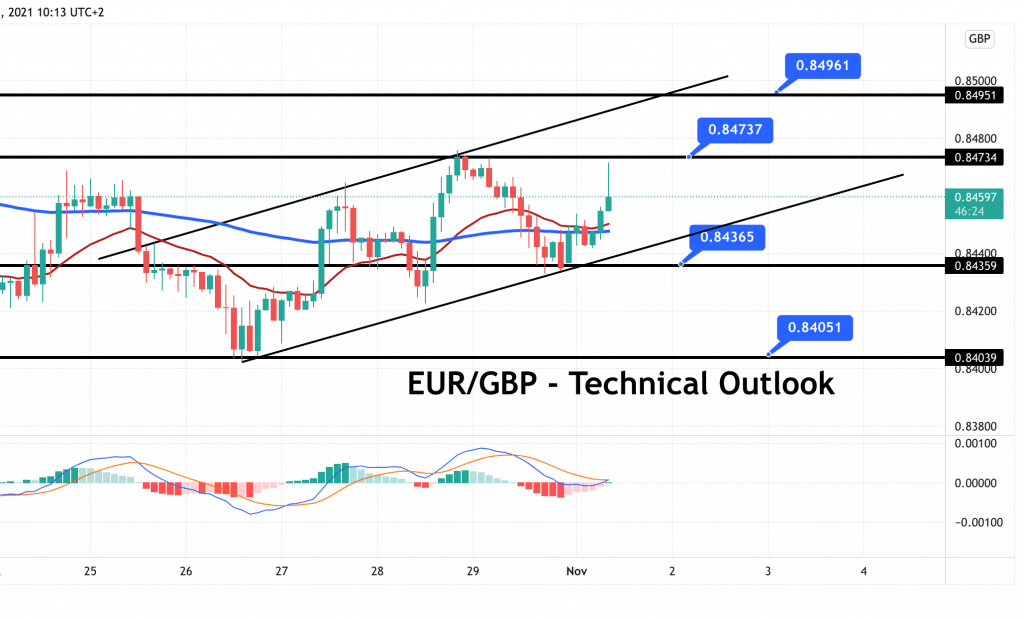 EUR/GBP Chart