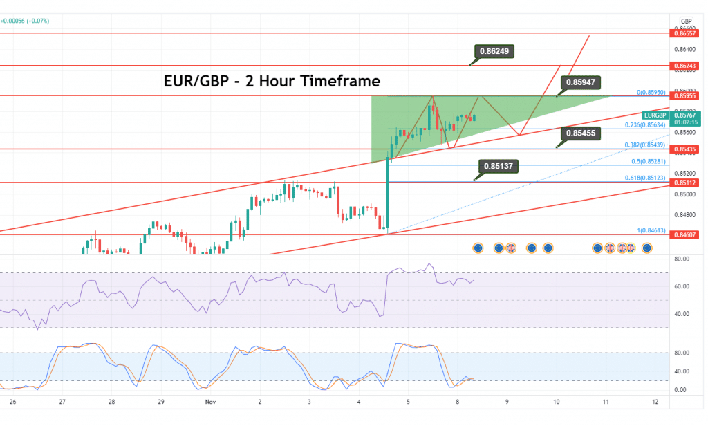 EUR/GBP Price Forecast