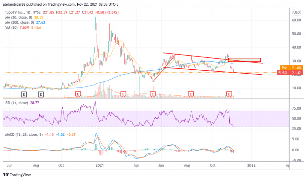 fubotv stock