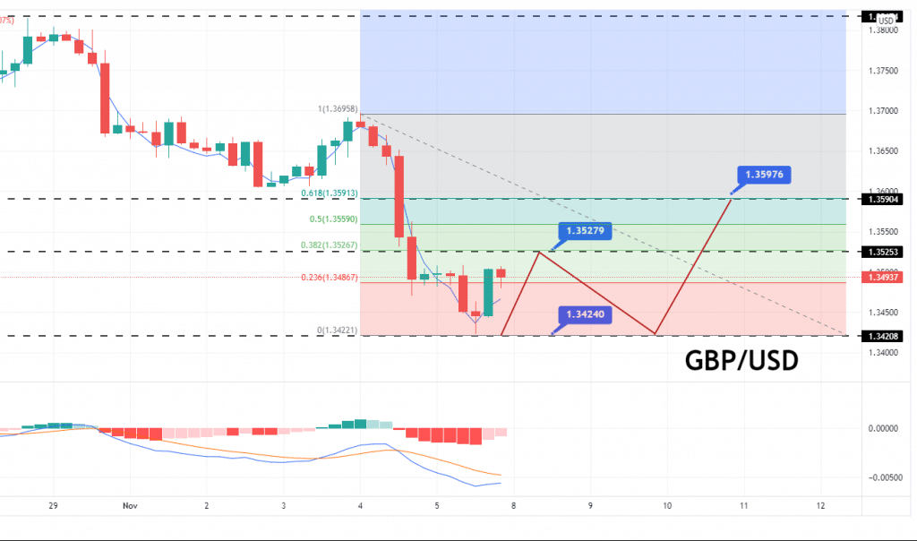 GBP/USD Price Forecast