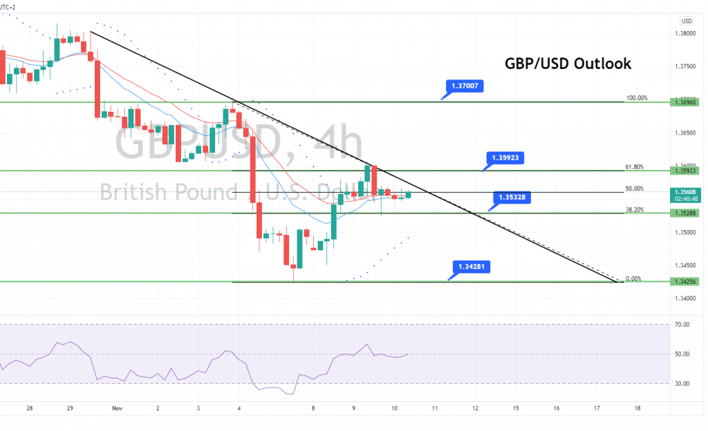 GBP/USD Price Forecast