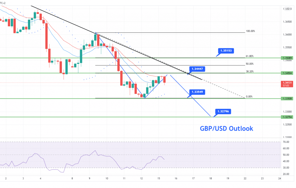 GBP/USD Price Forecast