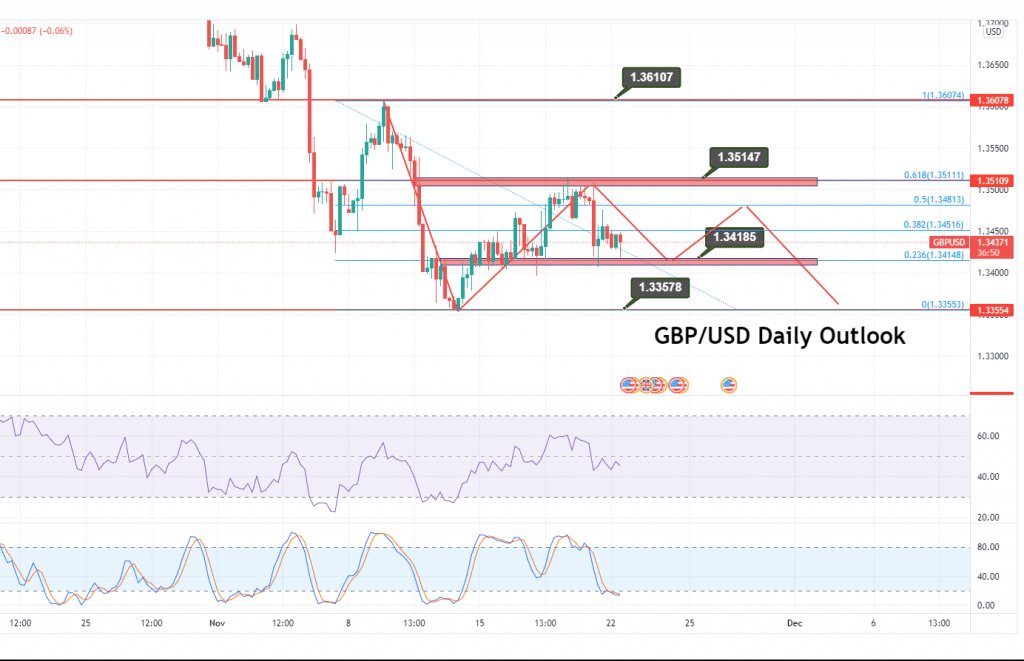 GBP/USD Price Forecast