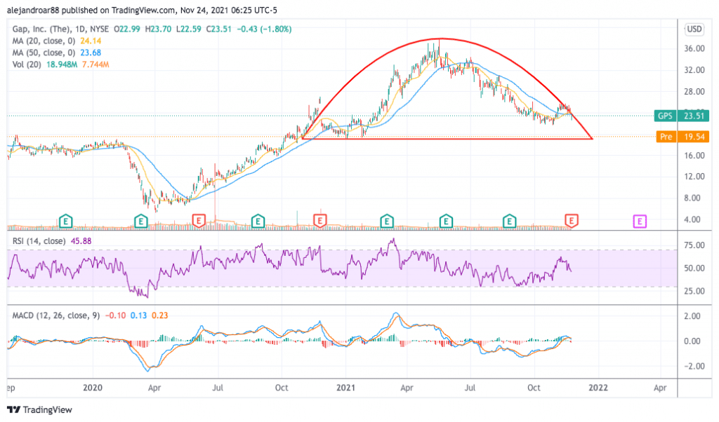 gap stock