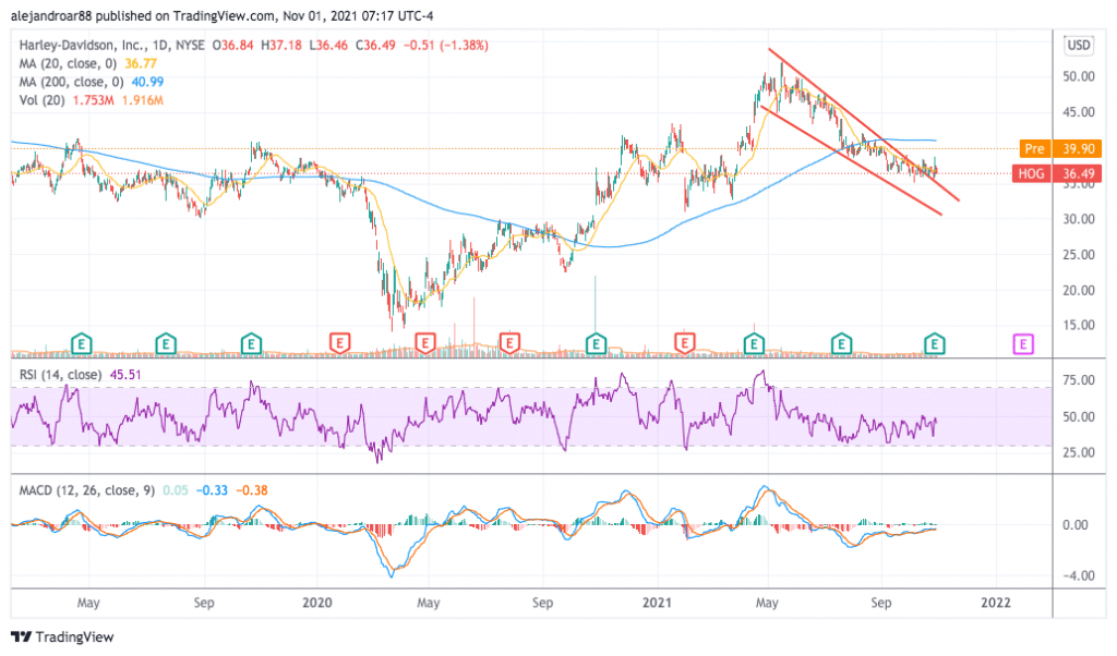 harley-davidson stock