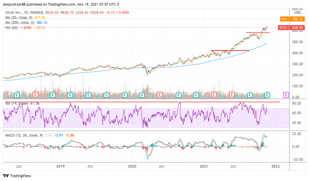 intuit stock