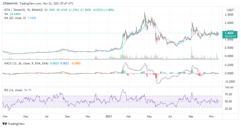 IOTA