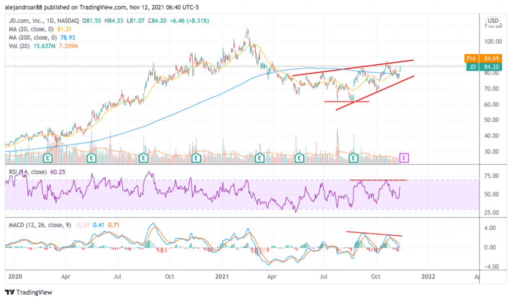 jd.com stock