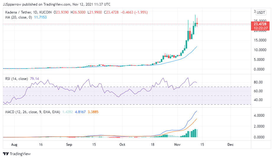 KDA price chart November 12