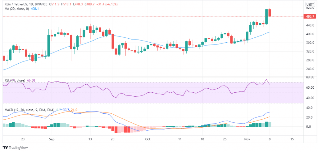 KSM price charts November 8